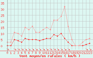 Courbe de la force du vent pour Guidel (56)