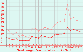 Courbe de la force du vent pour Luc-sur-Orbieu (11)