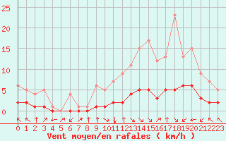 Courbe de la force du vent pour Fiscaglia Migliarino (It)