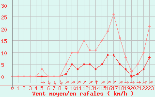 Courbe de la force du vent pour Montret (71)