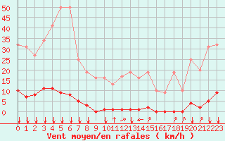 Courbe de la force du vent pour Saint-Junien-la-Bregre (23)