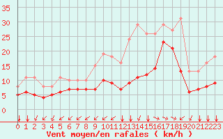 Courbe de la force du vent pour Aytr-Plage (17)