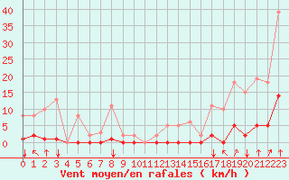 Courbe de la force du vent pour Villarzel (Sw)