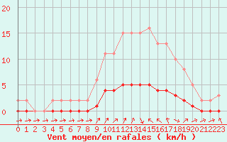 Courbe de la force du vent pour Charleville-Mzires / Mohon (08)