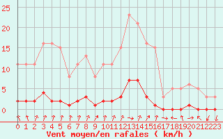 Courbe de la force du vent pour Gjilan (Kosovo)