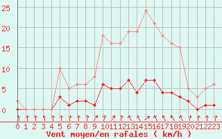 Courbe de la force du vent pour Herserange (54)