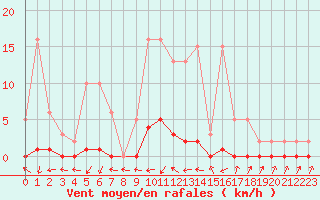 Courbe de la force du vent pour Pinsot (38)