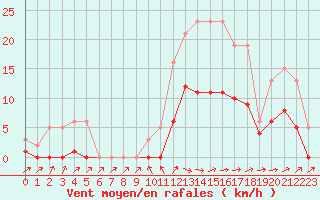 Courbe de la force du vent pour Christnach (Lu)
