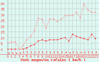 Courbe de la force du vent pour Gurande (44)