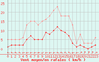 Courbe de la force du vent pour Boulaide (Lux)