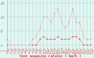 Courbe de la force du vent pour Lhospitalet (46)