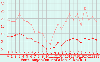 Courbe de la force du vent pour Nris-les-Bains (03)