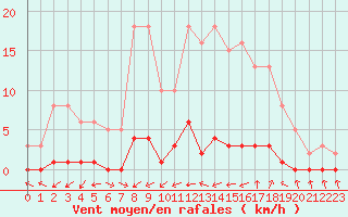 Courbe de la force du vent pour Combs-la-Ville (77)