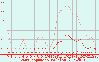 Courbe de la force du vent pour Liefrange (Lu)