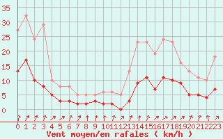 Courbe de la force du vent pour Frontenay (79)