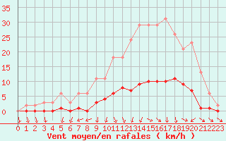 Courbe de la force du vent pour Cerisiers (89)