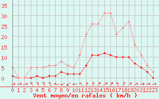 Courbe de la force du vent pour Frontenay (79)