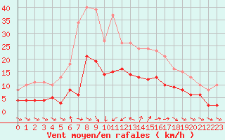 Courbe de la force du vent pour Saint-Georges-d
