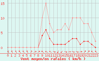 Courbe de la force du vent pour Pertuis - Le Farigoulier (84)