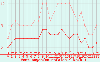 Courbe de la force du vent pour Dounoux (88)
