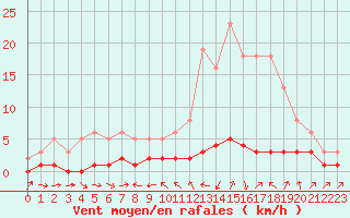 Courbe de la force du vent pour Thoiras (30)