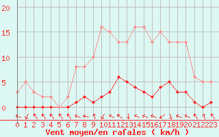 Courbe de la force du vent pour Herbault (41)