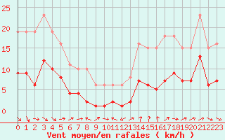 Courbe de la force du vent pour Arles (13)