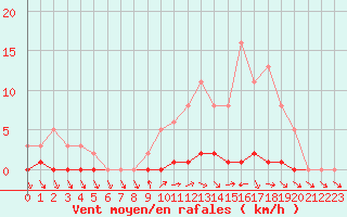 Courbe de la force du vent pour Lhospitalet (46)