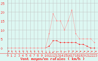 Courbe de la force du vent pour Boulc (26)