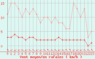 Courbe de la force du vent pour Petiville (76)