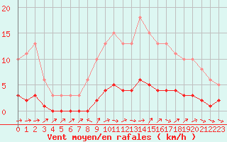 Courbe de la force du vent pour Brigueuil (16)