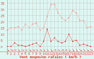 Courbe de la force du vent pour Agde (34)