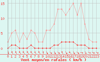 Courbe de la force du vent pour Nris-les-Bains (03)