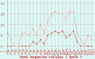 Courbe de la force du vent pour Herserange (54)