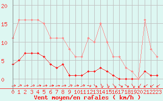 Courbe de la force du vent pour Boulaide (Lux)