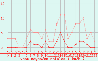 Courbe de la force du vent pour Trgueux (22)