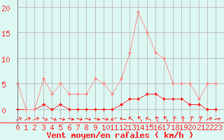 Courbe de la force du vent pour Thoiras (30)