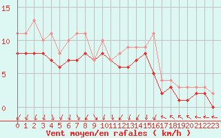 Courbe de la force du vent pour Dolembreux (Be)