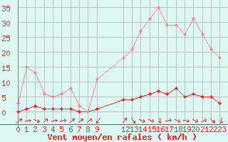 Courbe de la force du vent pour Thoiras (30)