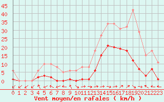 Courbe de la force du vent pour Eygliers (05)