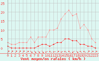 Courbe de la force du vent pour Thoiras (30)