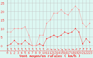 Courbe de la force du vent pour Isle-sur-la-Sorgue (84)