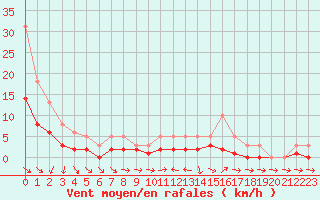 Courbe de la force du vent pour La Beaume (05)