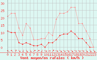 Courbe de la force du vent pour Lagarrigue (81)