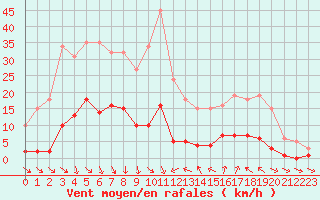 Courbe de la force du vent pour Cavalaire-sur-Mer (83)