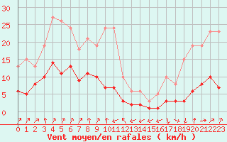 Courbe de la force du vent pour Engins (38)