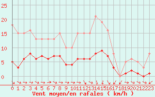 Courbe de la force du vent pour Saint-Igneuc (22)