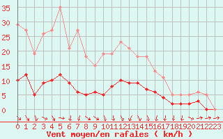 Courbe de la force du vent pour Saint-Igneuc (22)