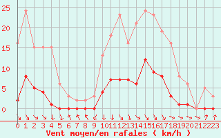 Courbe de la force du vent pour Cabris (13)