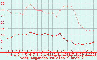 Courbe de la force du vent pour Sermange-Erzange (57)